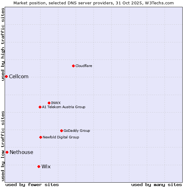 Market position of Wix vs. Nethouse vs. Cellcom