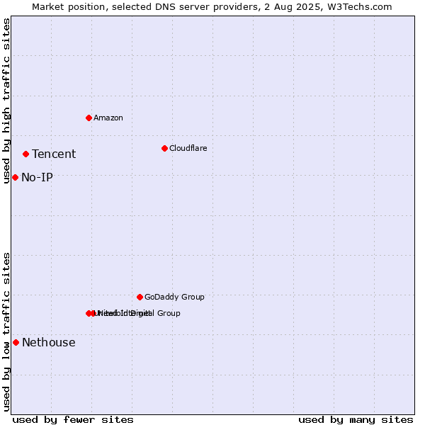 Market position of Tencent vs. Nethouse vs. No-IP