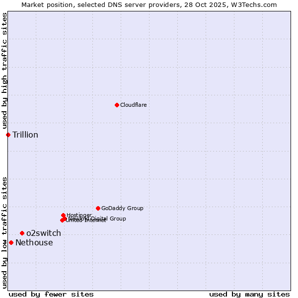 Market position of o2switch vs. Nethouse vs. Trillion