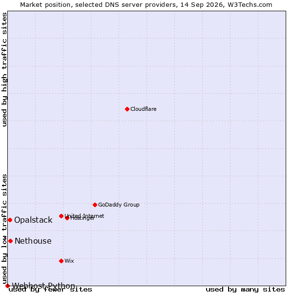 Market position of Nethouse vs. Opalstack vs. Webhost Python