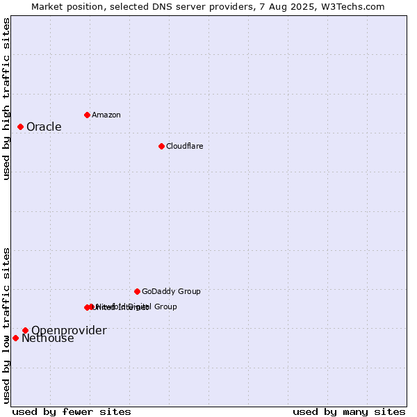 Market position of Openprovider vs. Oracle vs. Nethouse