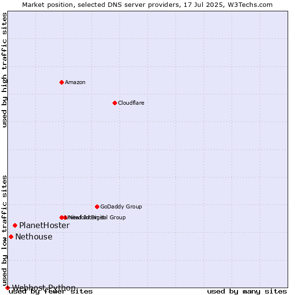 Market position of PlanetHoster vs. Nethouse vs. Webhost Python