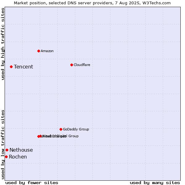Market position of Tencent vs. Nethouse vs. Rochen