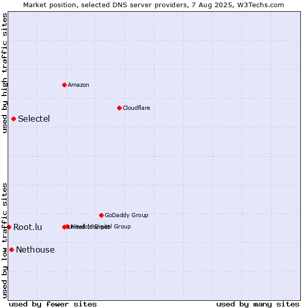 Market position of Selectel vs. Nethouse vs. Root.lu