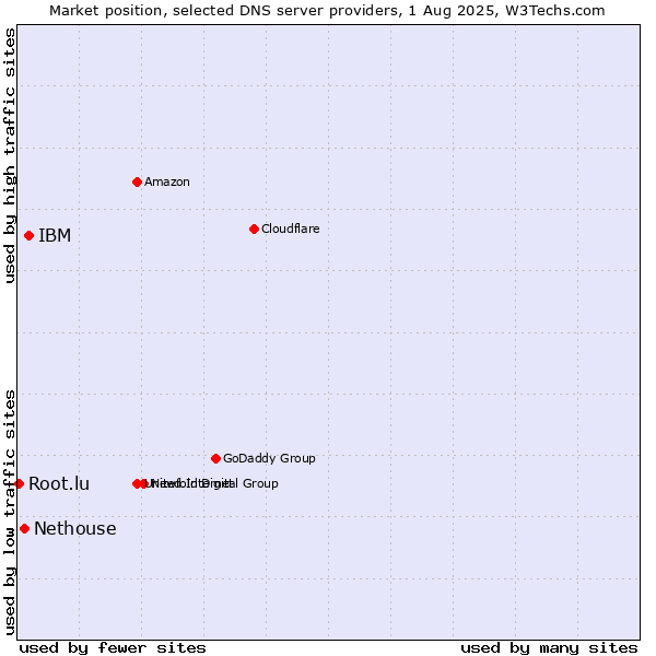 Market position of IBM vs. Nethouse vs. Root.lu