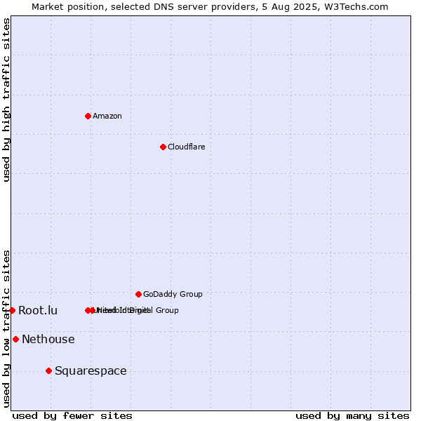 Market position of Squarespace vs. Nethouse vs. Root.lu