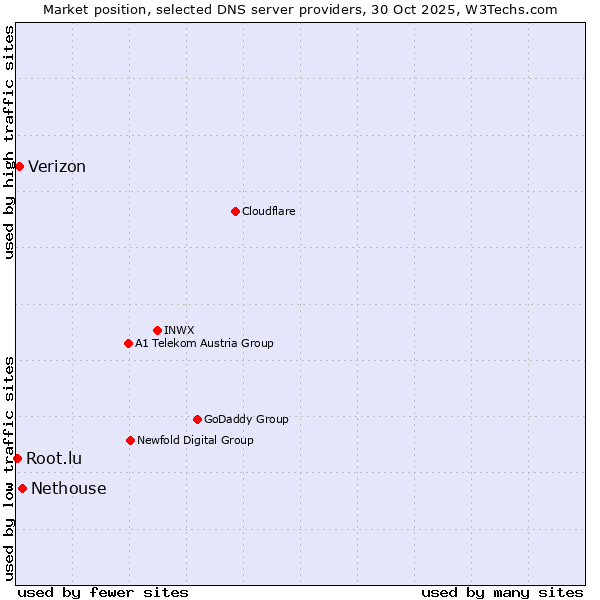 Market position of Nethouse vs. Verizon vs. Root.lu