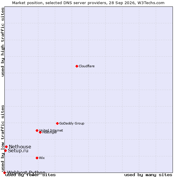 Market position of Nethouse vs. Setup.ru vs. Webhost Python