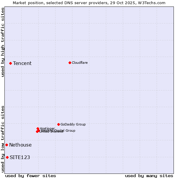 Market position of Tencent vs. SITE123 vs. Nethouse
