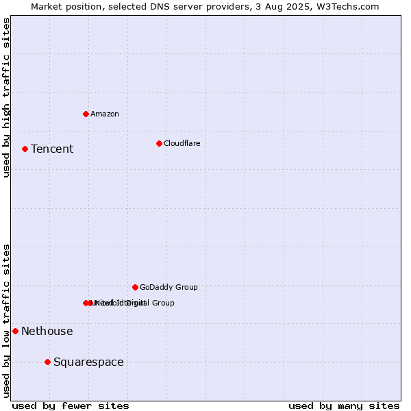 Market position of Squarespace vs. Tencent vs. Nethouse