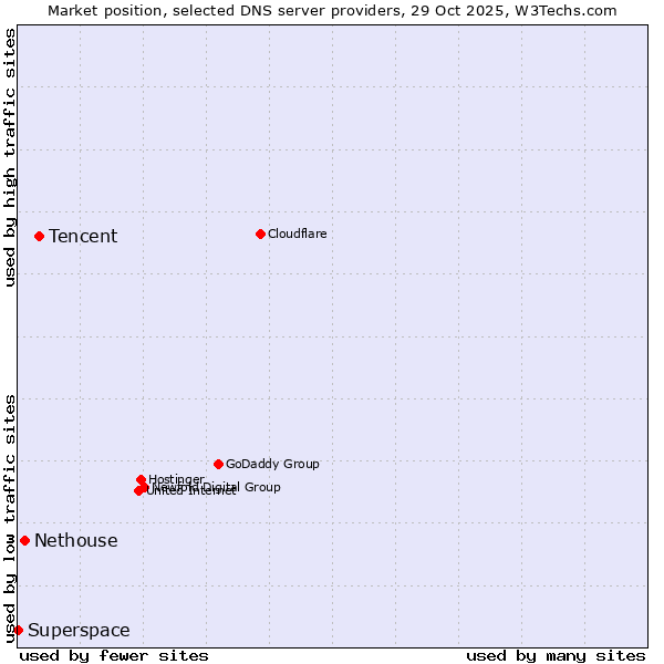Market position of Tencent vs. Nethouse vs. Superspace