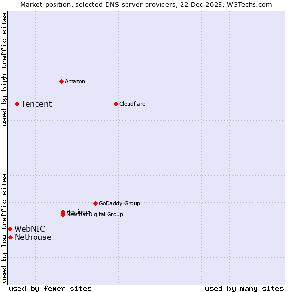 Market position of Tencent vs. Nethouse vs. WebNIC