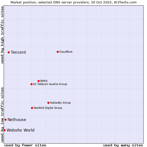 Market position of Tencent vs. Nethouse vs. Website World