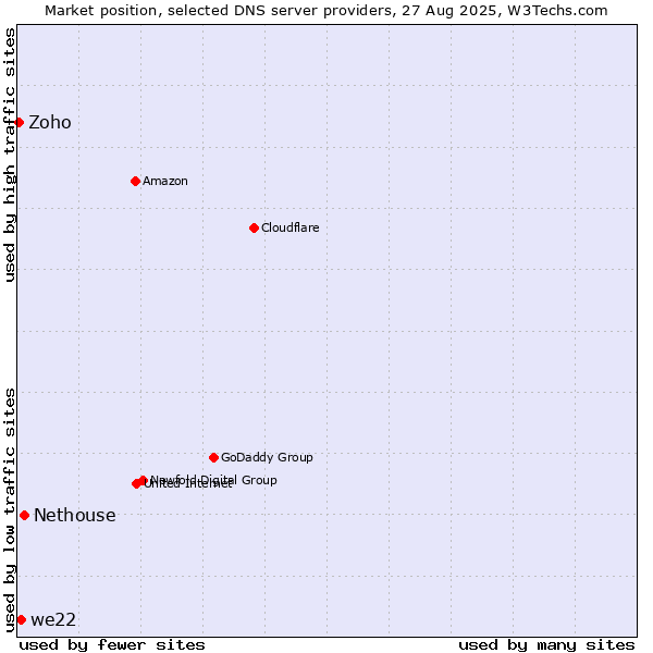 Market position of Nethouse vs. we22 vs. Zoho
