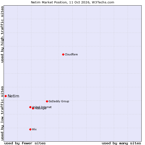Market position of Netim