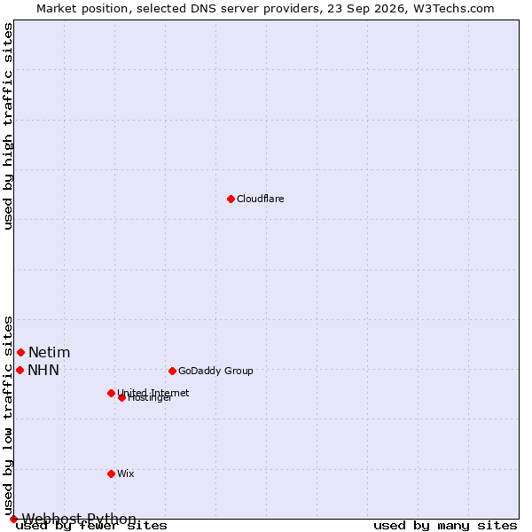 Market position of Netim vs. NHN vs. Webhost Python