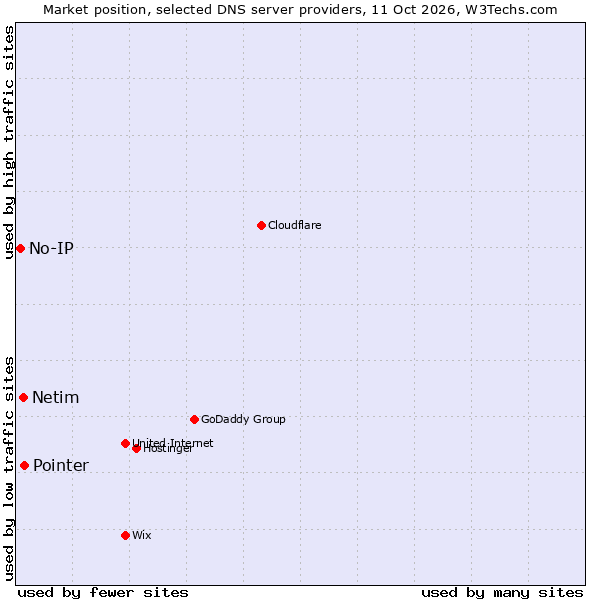 Market position of Pointer vs. Netim vs. No-IP