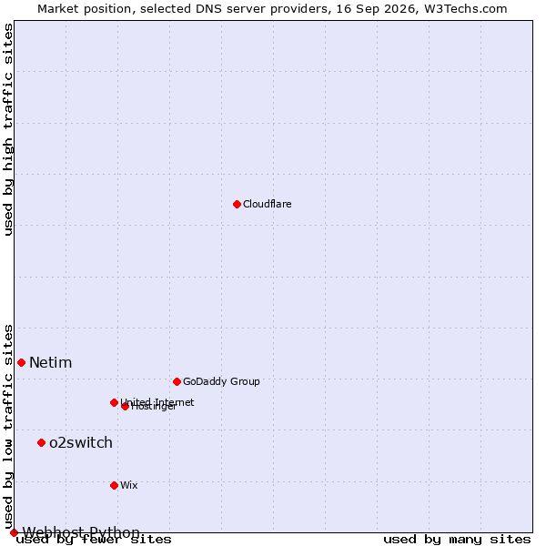 Market position of o2switch vs. Netim vs. Webhost Python