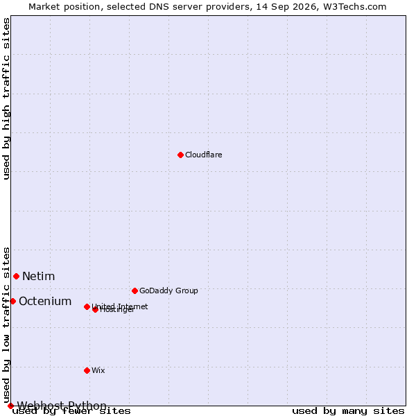 Market position of Netim vs. Octenium vs. Webhost Python