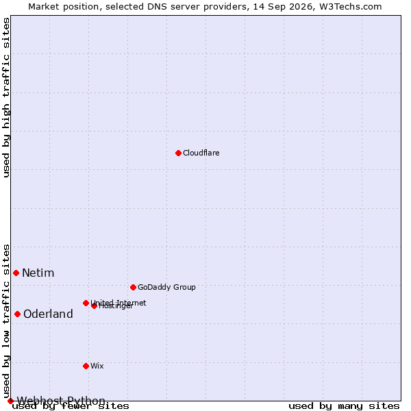 Market position of Oderland vs. Netim vs. Webhost Python