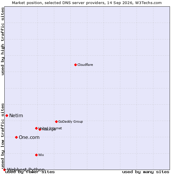 Market position of One.com vs. Netim vs. Webhost Python