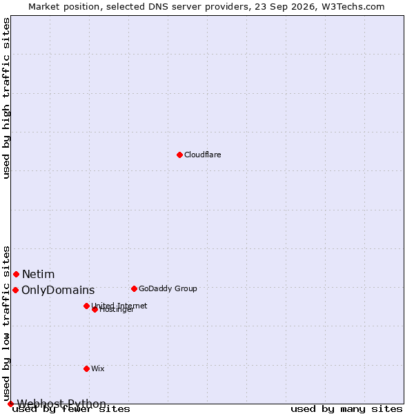 Market position of Netim vs. OnlyDomains vs. Webhost Python
