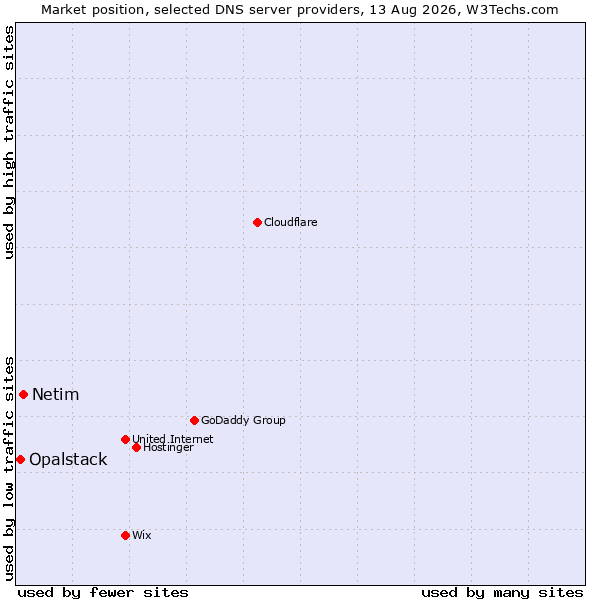 Market position of Netim vs. Opalstack