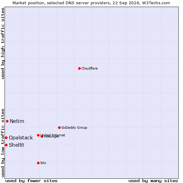 Market position of Netim vs. Shellit vs. Opalstack