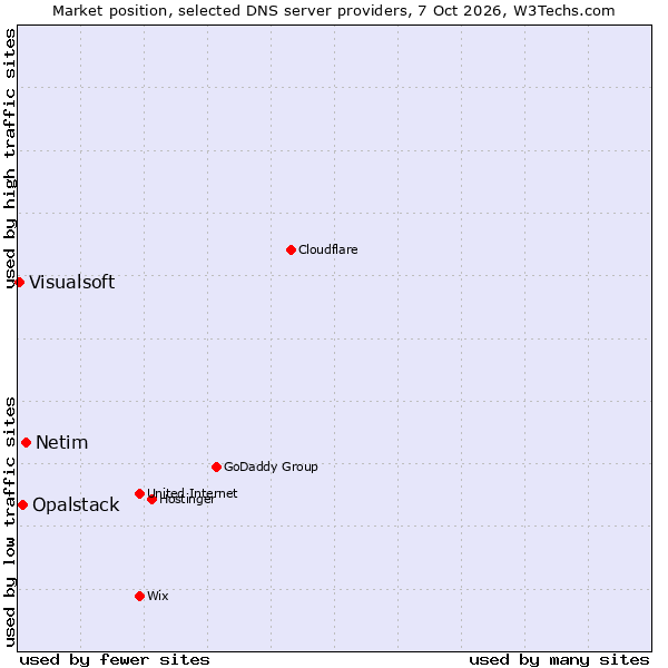 Market position of Netim vs. Opalstack vs. Visualsoft
