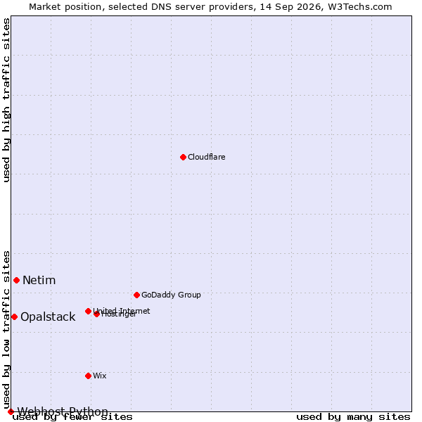 Market position of Netim vs. Opalstack vs. Webhost Python
