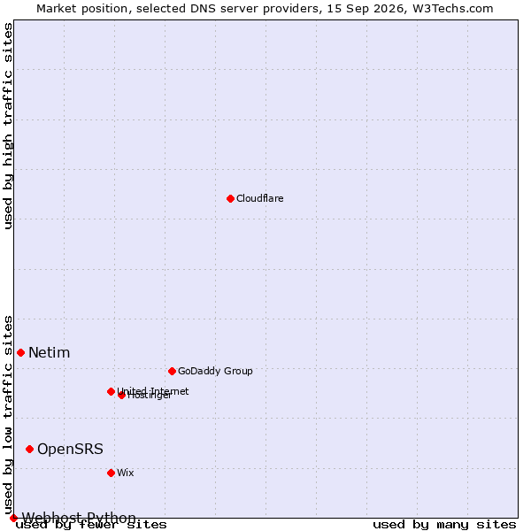 Market position of OpenSRS vs. Netim vs. Webhost Python