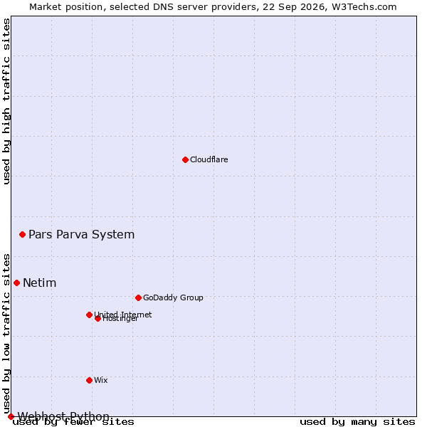 Market position of Pars Parva System vs. Netim vs. Webhost Python