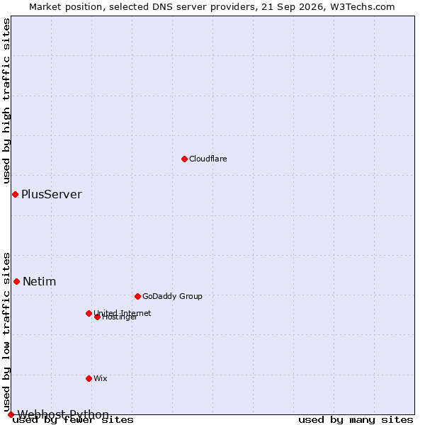 Market position of Netim vs. PlusServer vs. Webhost Python