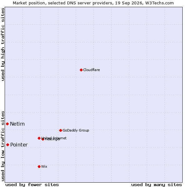 Market position of Pointer vs. Netim