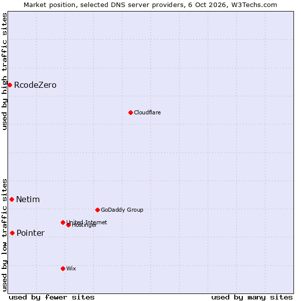 Market position of Pointer vs. Netim vs. RcodeZero