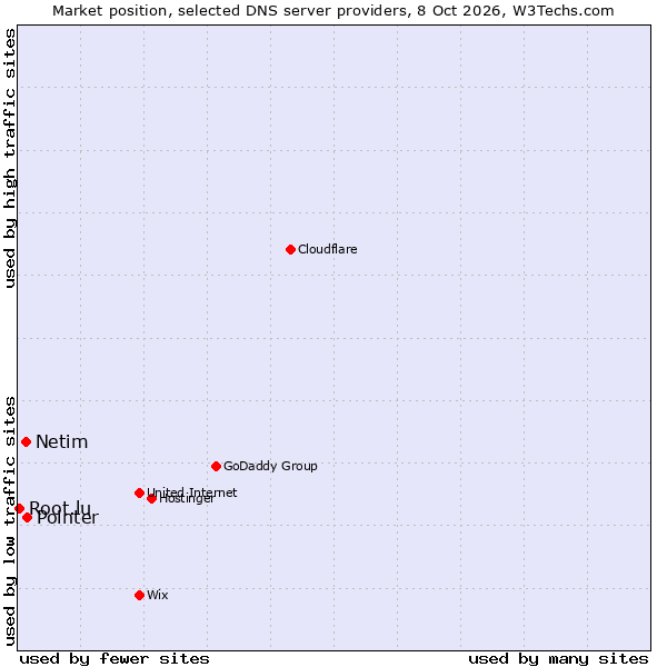 Market position of Pointer vs. Netim vs. Root.lu