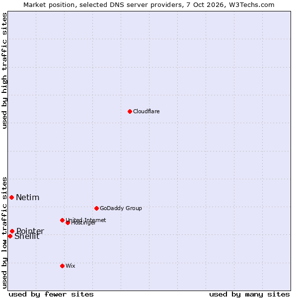 Market position of Pointer vs. Netim vs. Shellit