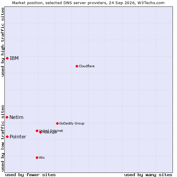 Market position of Pointer vs. IBM vs. Netim