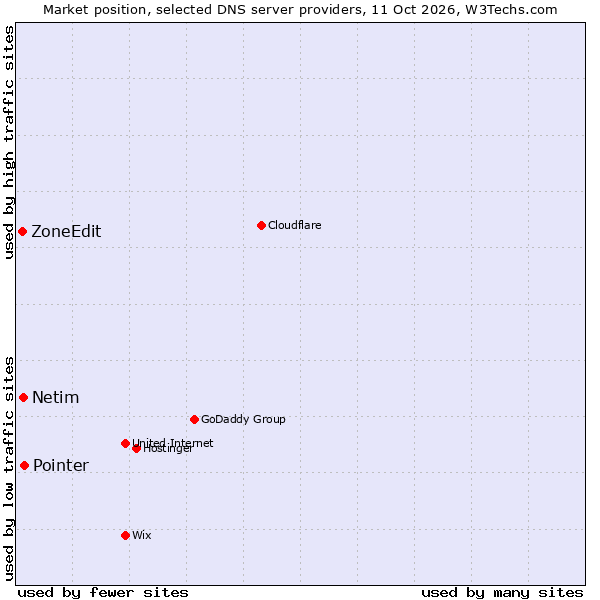 Market position of Pointer vs. Netim vs. ZoneEdit
