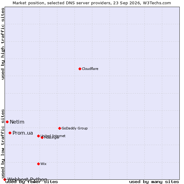 Market position of Prom.ua vs. Netim vs. Webhost Python