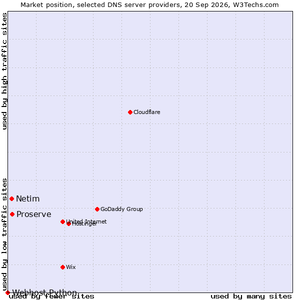 Market position of Proserve vs. Netim vs. Webhost Python