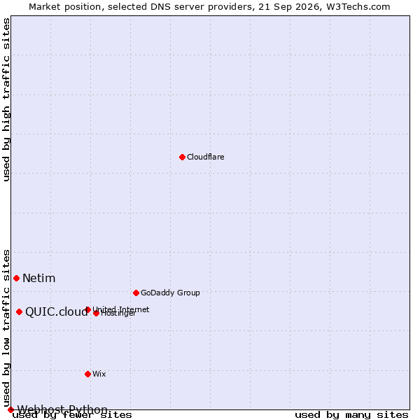 Market position of QUIC.cloud vs. Netim vs. Webhost Python