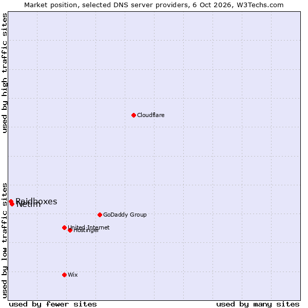 Market position of Netim vs. Raidboxes