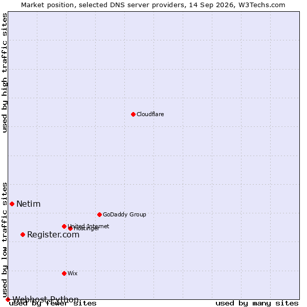 Market position of Register.com vs. Netim vs. Webhost Python