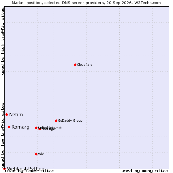 Market position of Romarg vs. Netim vs. Webhost Python