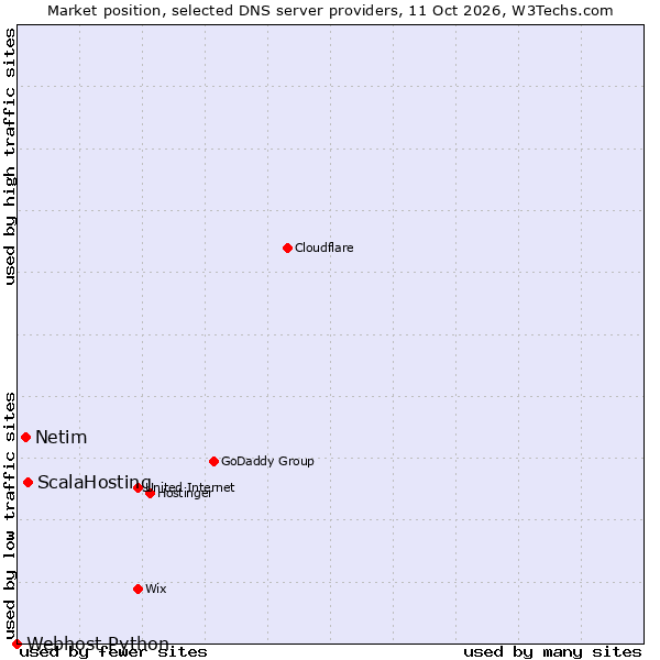 Market position of ScalaHosting vs. Netim vs. Webhost Python