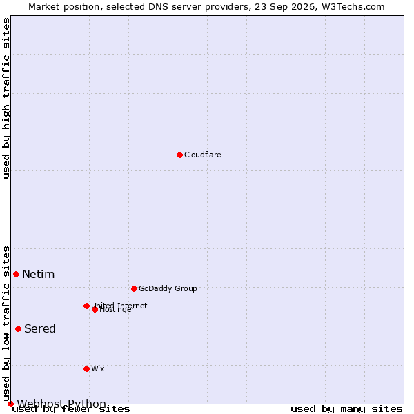 Market position of Sered vs. Netim vs. Webhost Python