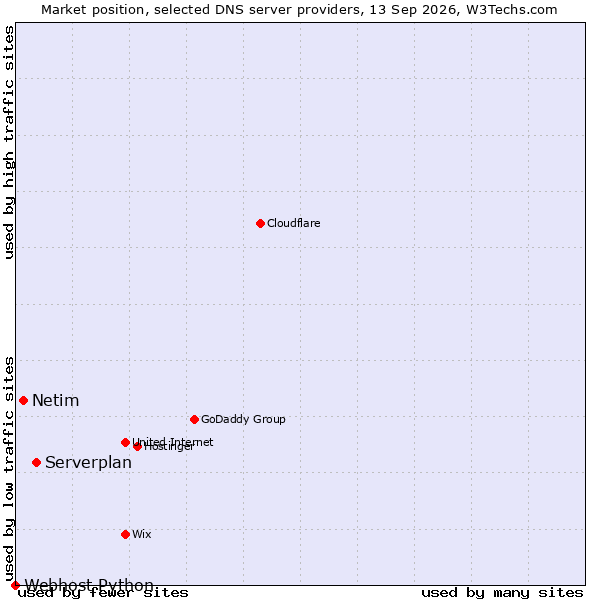 Market position of Serverplan vs. Netim vs. Webhost Python