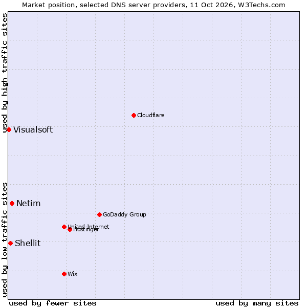 Market position of Netim vs. Shellit vs. Visualsoft