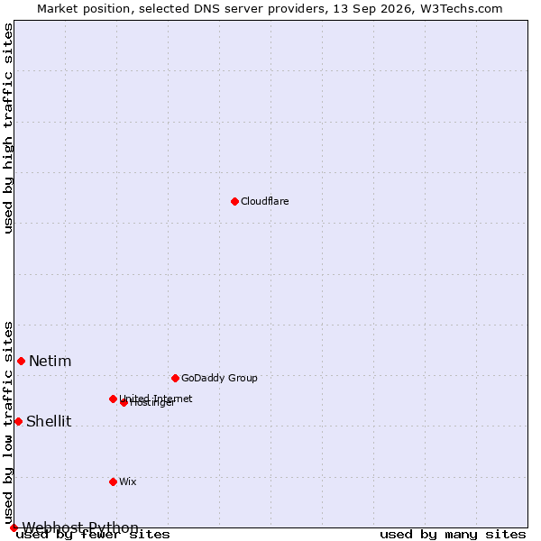 Market position of Netim vs. Shellit vs. Webhost Python